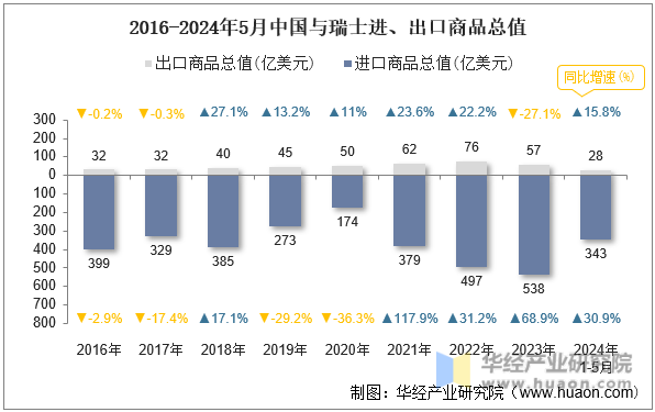 2016-2024年5月中国与瑞士进、出口商品总值