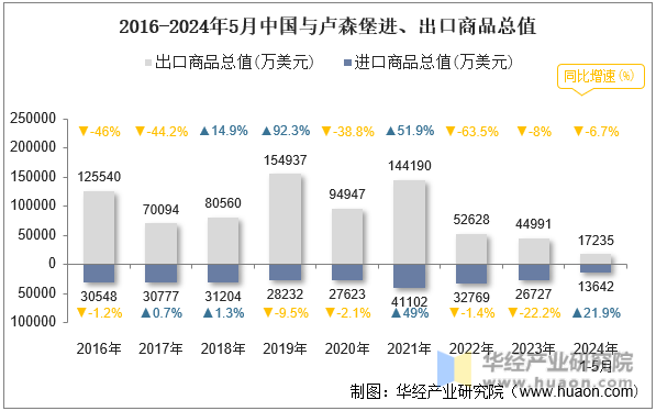 2016-2024年5月中国与卢森堡进、出口商品总值
