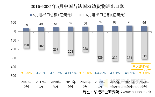 2016-2024年5月中国与法国双边货物进出口额