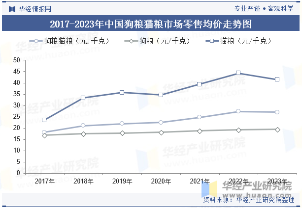 2017-2023年中国狗粮猫粮市场零售均价走势图