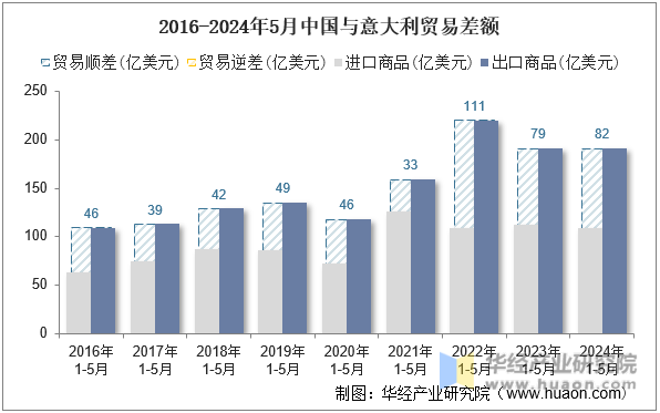 2016-2024年5月中国与意大利贸易差额