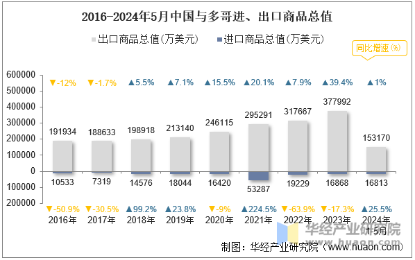 2016-2024年5月中国与多哥进、出口商品总值