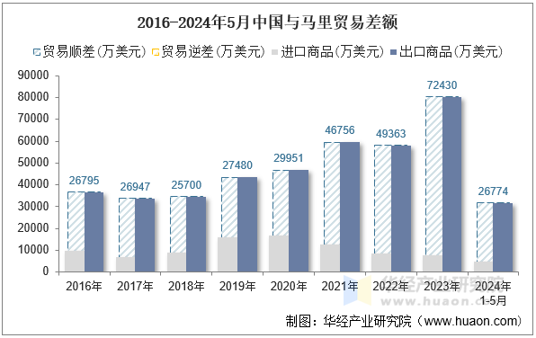 2016-2024年5月中国与马里贸易差额