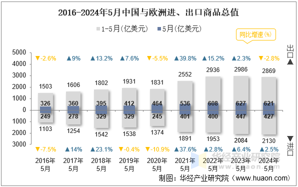 2016-2024年5月中国与欧洲进、出口商品总值