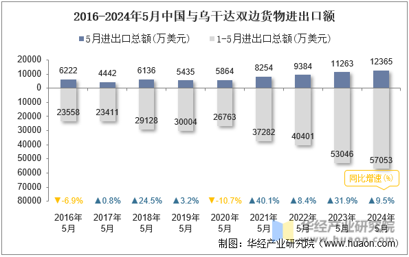2016-2024年5月中国与乌干达双边货物进出口额