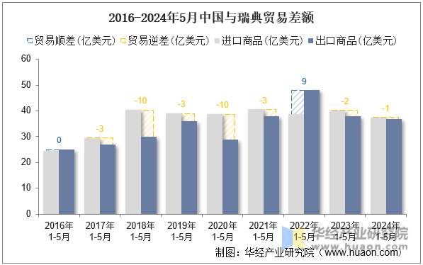 2016-2024年5月中国与瑞典贸易差额