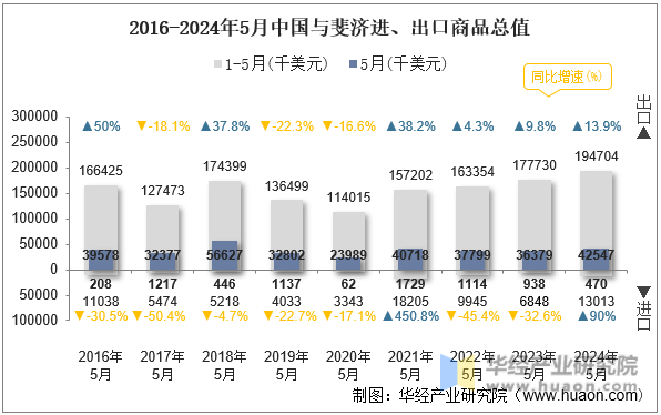 2016-2024年5月中国与斐济进、出口商品总值