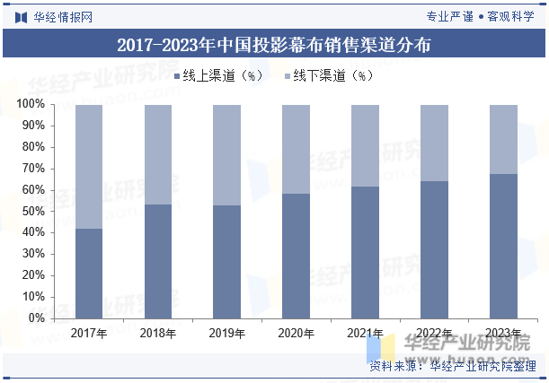 2017-2023年中国投影幕布销售渠道分布