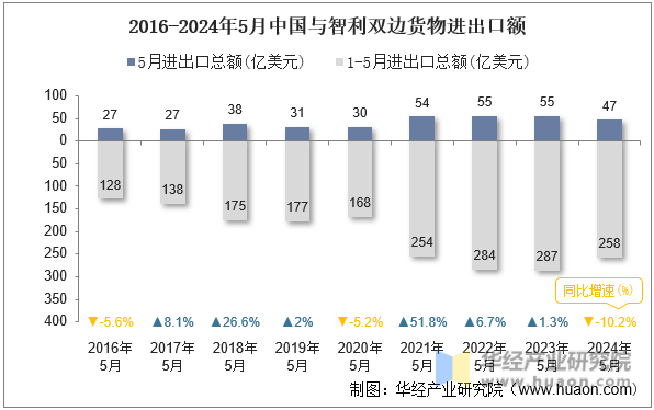 2016-2024年5月中国与智利双边货物进出口额