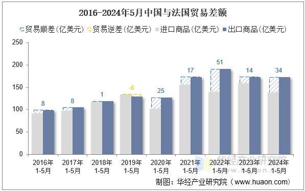 2016-2024年5月中国与法国贸易差额