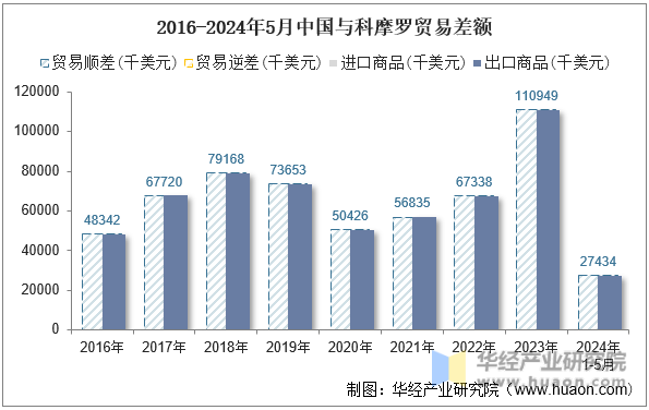 2016-2024年5月中国与科摩罗贸易差额