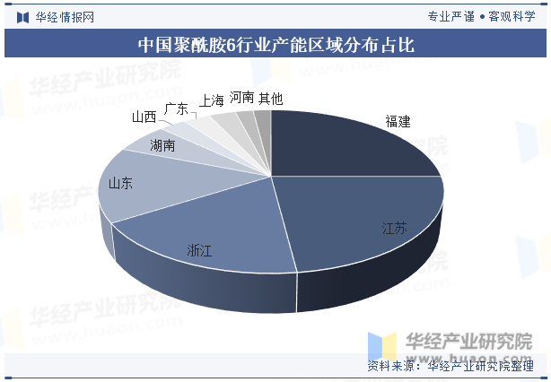 中国聚酰胺6行业产能区域分布占比