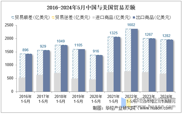 2016-2024年5月中国与美国贸易差额