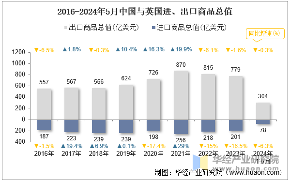 2016-2024年5月中国与英国进、出口商品总值