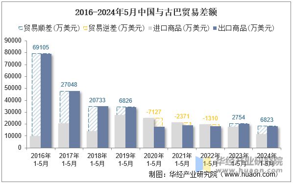 2016-2024年5月中国与古巴贸易差额