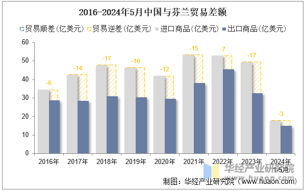 2016-2024年5月中国与芬兰贸易差额