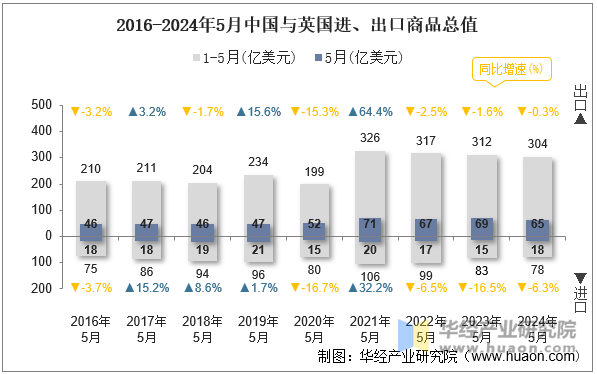 2016-2024年5月中国与英国进、出口商品总值