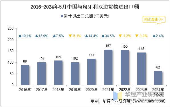 2016-2024年5月中国与匈牙利双边货物进出口额