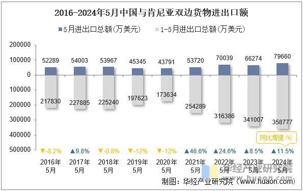 2016-2024年5月中国与肯尼亚双边货物进出口额