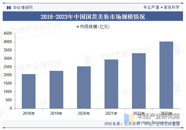 2018-2023年中国国货美妆市场规模情况