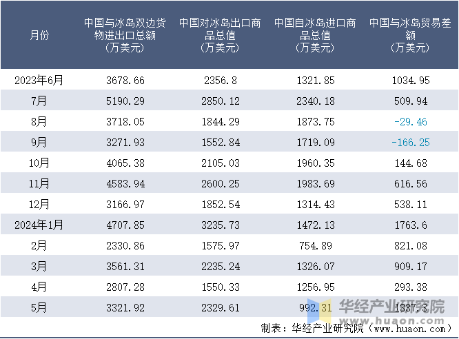 2023-2024年5月中国与冰岛双边货物进出口额月度统计表