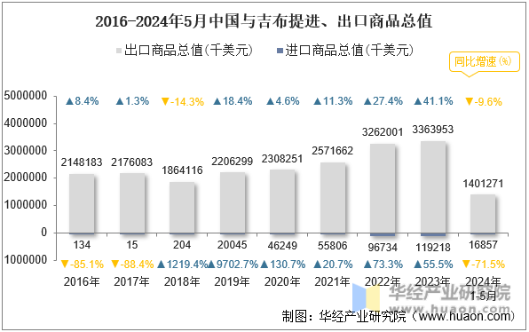 2016-2024年5月中国与吉布提进、出口商品总值