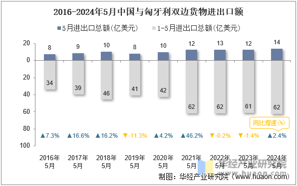 2016-2024年5月中国与匈牙利双边货物进出口额