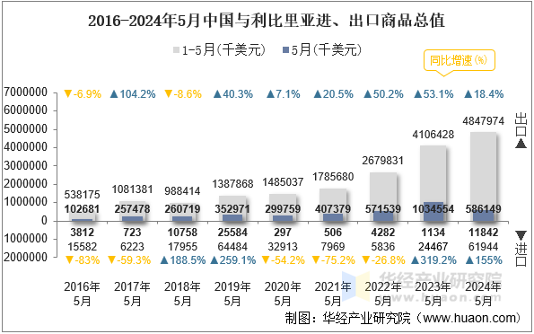 2016-2024年5月中国与利比里亚进、出口商品总值