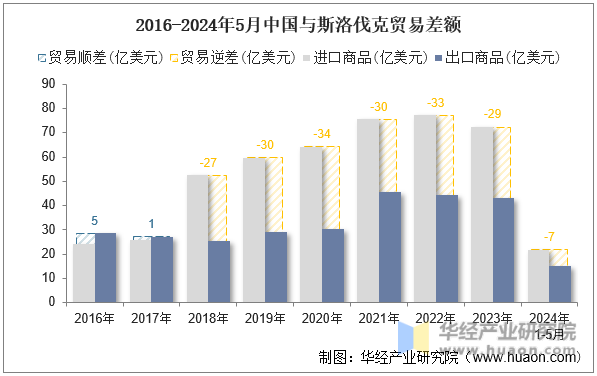 2016-2024年5月中国与斯洛伐克贸易差额