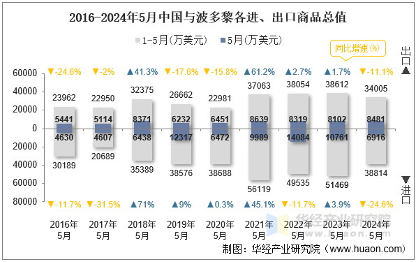 2016-2024年5月中国与波多黎各进、出口商品总值