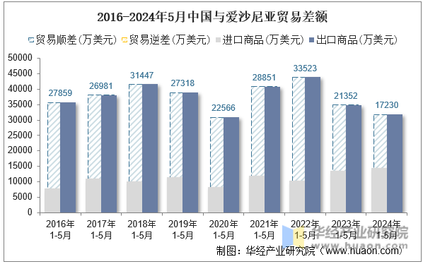 2016-2024年5月中国与爱沙尼亚贸易差额