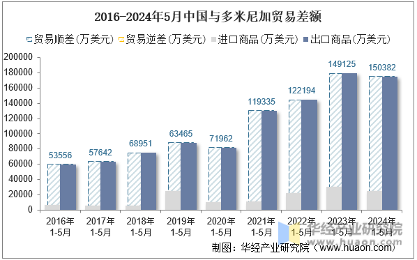 2016-2024年5月中国与多米尼加贸易差额