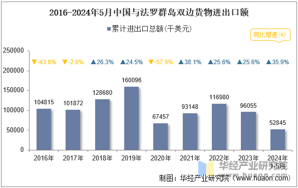 2016-2024年5月中国与法罗群岛双边货物进出口额