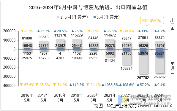 2016-2024年5月中国与博茨瓦纳进、出口商品总值