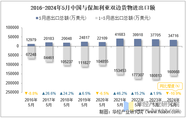 2016-2024年5月中国与保加利亚双边货物进出口额