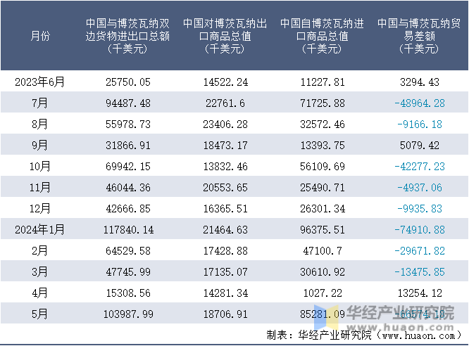 2023-2024年5月中国与博茨瓦纳双边货物进出口额月度统计表