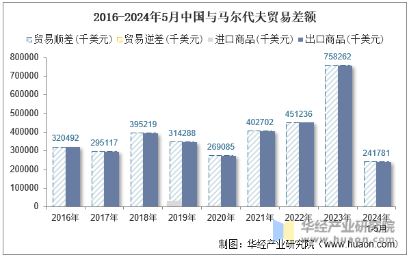 2016-2024年5月中国与马尔代夫贸易差额