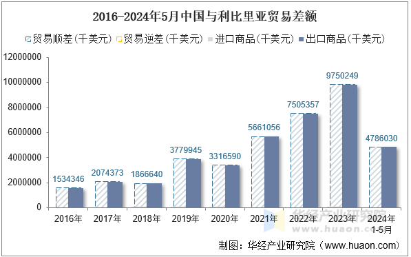 2016-2024年5月中国与利比里亚贸易差额