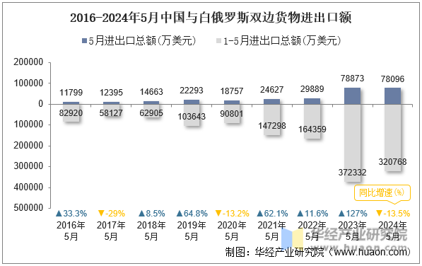 2016-2024年5月中国与白俄罗斯双边货物进出口额