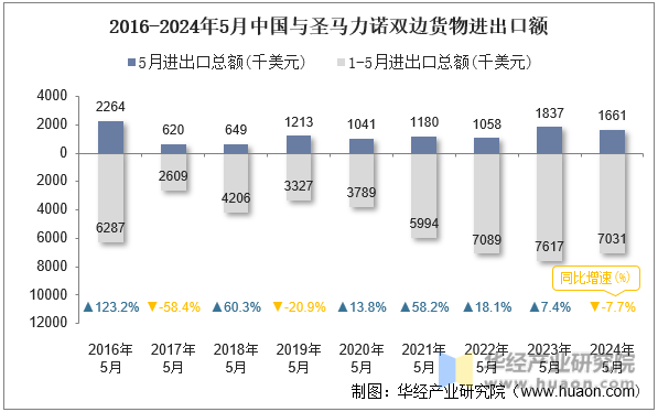 2016-2024年5月中国与圣马力诺双边货物进出口额