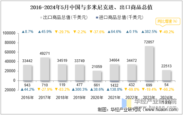 2016-2024年5月中国与多米尼克进、出口商品总值