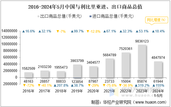 2016-2024年5月中国与利比里亚进、出口商品总值