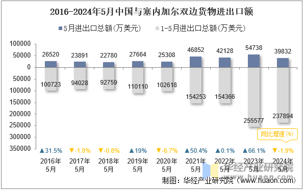 2016-2024年5月中国与塞内加尔双边货物进出口额