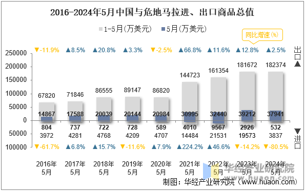 2016-2024年5月中国与危地马拉进、出口商品总值