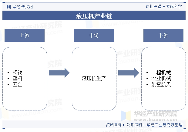 液压机产业链