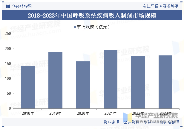 2018-2023年中国呼吸系统疾病吸入制剂市场规模