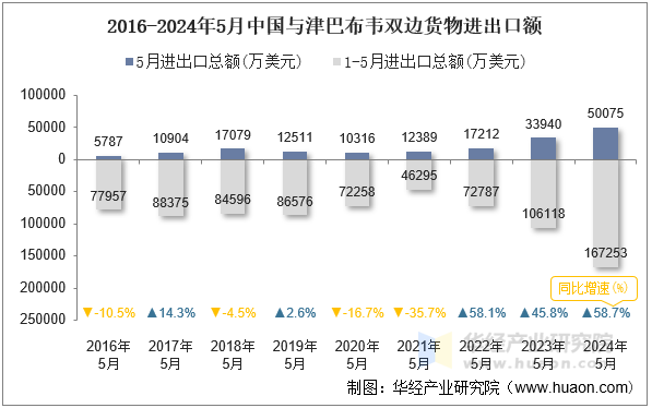 2016-2024年5月中国与津巴布韦双边货物进出口额