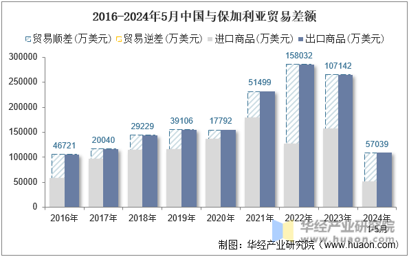 2016-2024年5月中国与保加利亚贸易差额