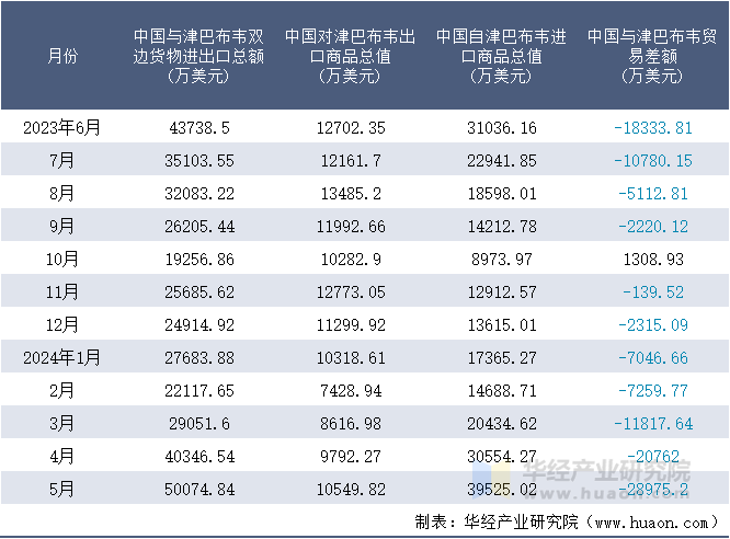 2023-2024年5月中国与津巴布韦双边货物进出口额月度统计表