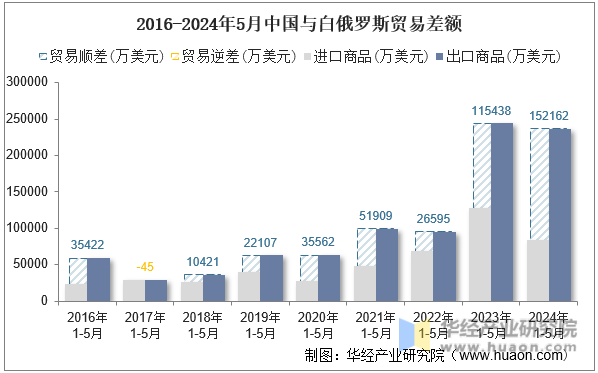 2016-2024年5月中国与白俄罗斯贸易差额